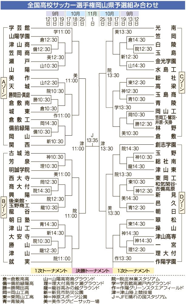 １２日開幕　全国高校サッカー岡山県予選　６連覇狙う学芸館本命　県総体準Ｖの作陽学園など追う