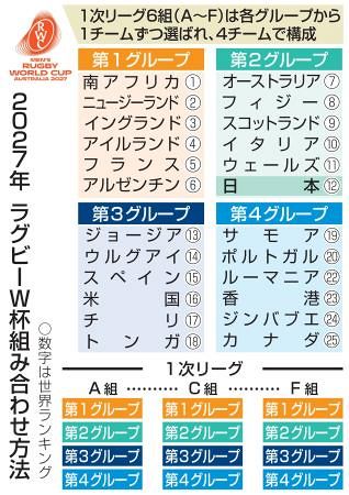 日本代表、対戦相手は3日決定 2027年ラグビーW杯抽選会：山陽
