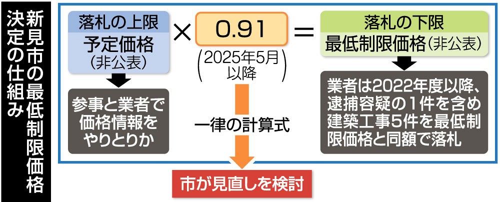 新見官製談合 最低制限価格 一律算定   予定価格把握で計算可能　市が制度見直し検討