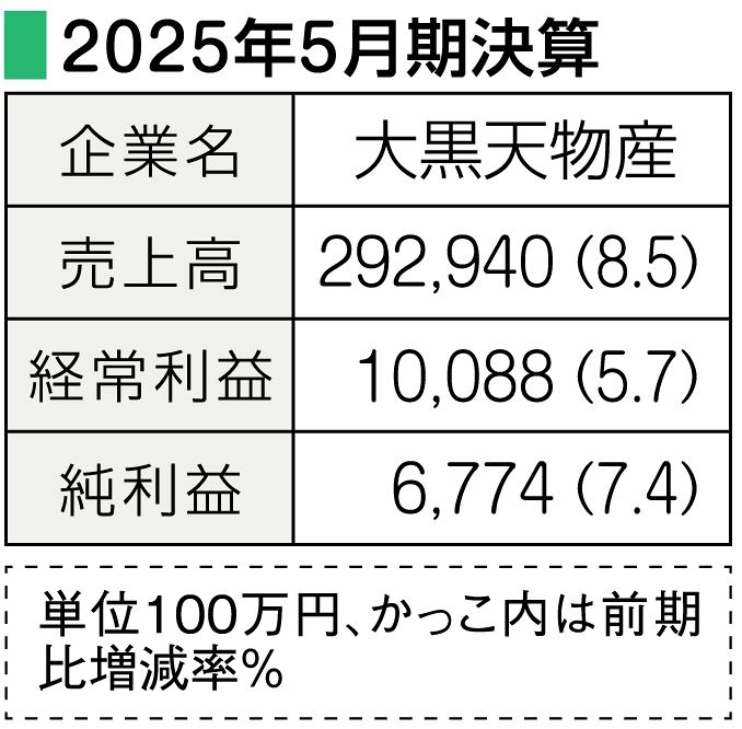 【本物保証】新1円銀貨大正3年 4大スペック精密計測済（重量/比重/直径/厚み) 大黒天物産5月期決算 売上高、純利益過去最高：山陽新聞デジタル