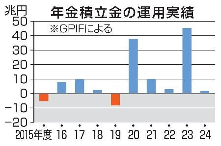 年金運用1兆7千億円の黒字 24年度、外国株上昇で：山陽新聞