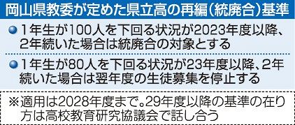 岡山県立高再編 ２７年度までなし　全校が県教委基準クリア
