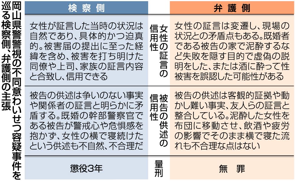 岡山県警警視・不同意わいせつ容疑事件 ９日地裁判決　検察側と弁護側、真っ向から対立 当事者らの証言・供述どう判断