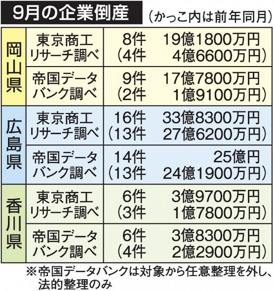 9月倒産 岡山8件、負債19億円 目立つ中小、零細事業者：山陽