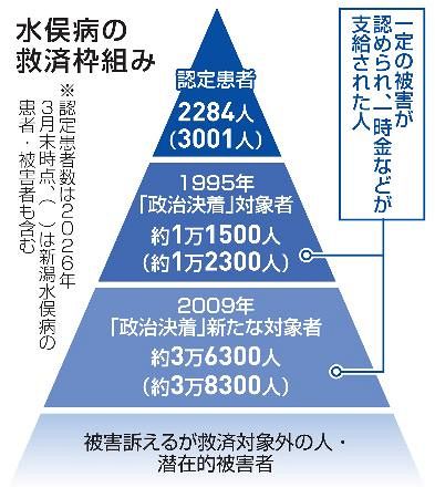 水俣病公式確認70年】「公害の原点」続く行政の不作為 被害者の高齢