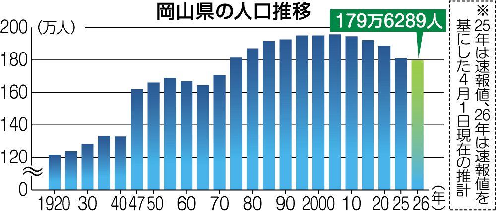 岡山県人口、半世紀ぶり１８０万人割れ　２５年国勢調査基に４月時点推計