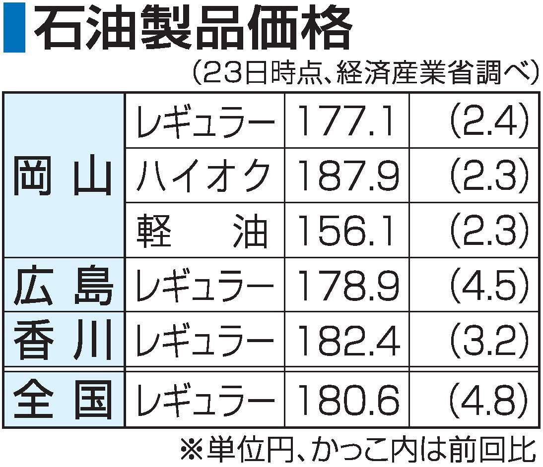 岡山県ガソリン価格 今年最高値：山陽新聞デジタル｜さんデジ