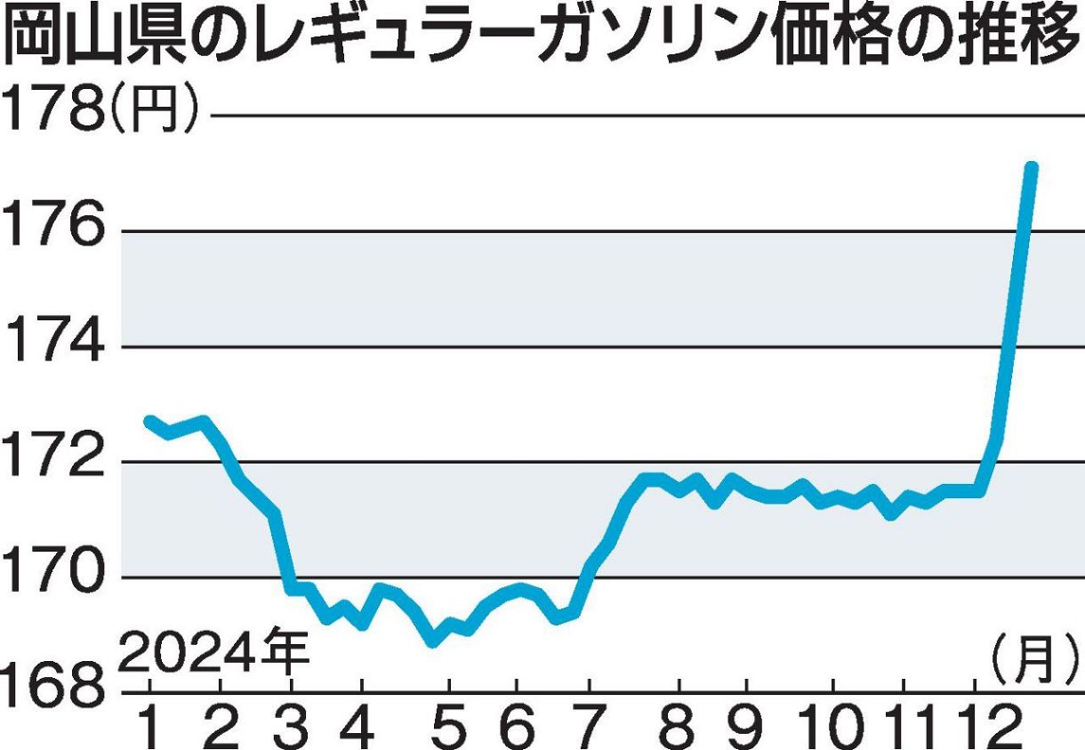 岡山県ガソリン価格 今年最高値：山陽新聞デジタル｜さんデジ