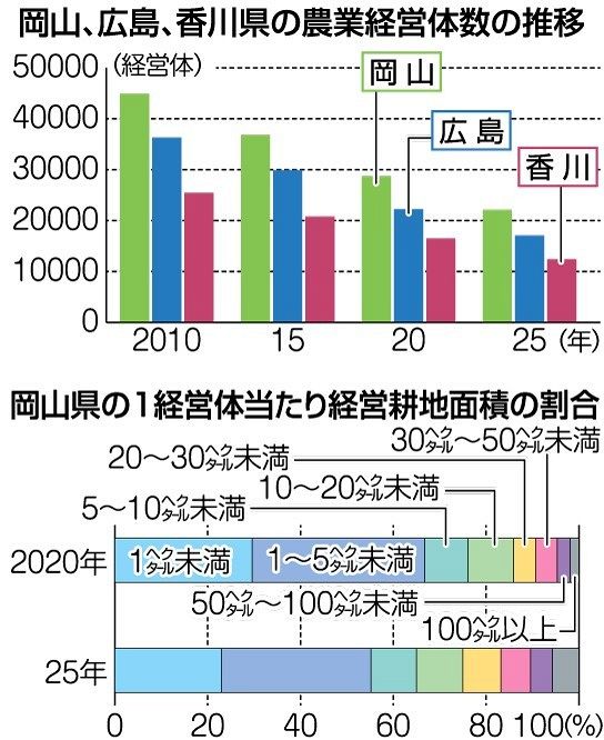 岡山の農業経営体の減少加速 25年センサス、規模拡大進む：山陽新聞