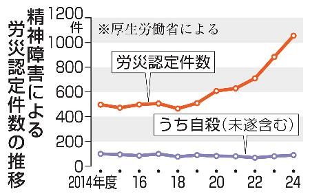 精神障害労災、初の1000件 過去最多、カスハラ原因目立つ：山陽