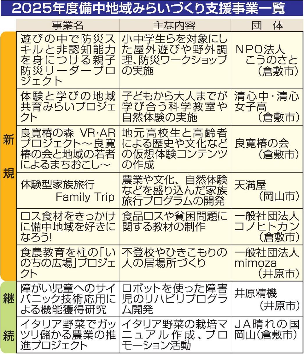 みらいづくり支援事業８件採択 県備中県民局 課題解決の活動補助：山陽新聞デジタル｜さんデジ