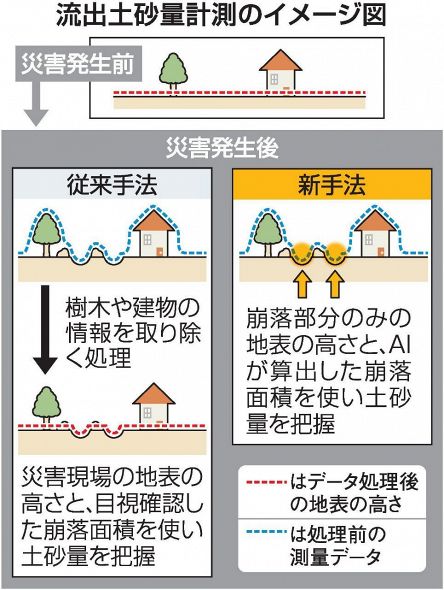 災害土砂量 計測期間10分の1に 岡山理大教授ら AI使う手法開発