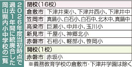 岡山県内小中学校 1年で15校減 過去50年で最多 少子化で統廃合