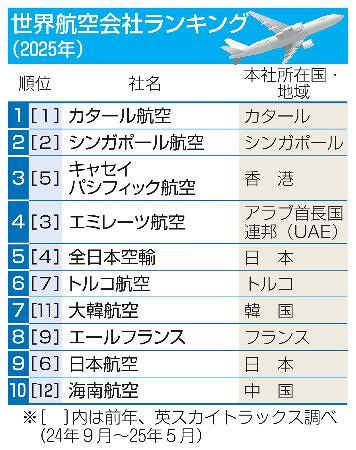 全日空5位、日航9位 25年、世界の航空満足度：山陽新聞デジタル