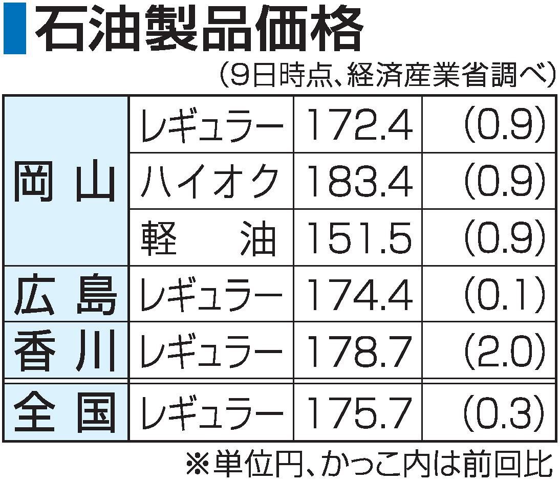 ガソリン 価格 岡山