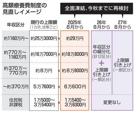 25年度予算成立】高額療養費引き上げ凍結 政府迷走、秋に結論：山陽