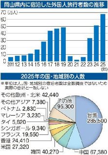 岡山県内外国人宿泊 ２５年は過去最高６７万人　万博や瀬戸芸で誘客 伸び率全国６位
