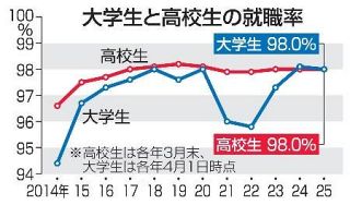 大学生就職率、９８・０％　過去２番目、高水準続く