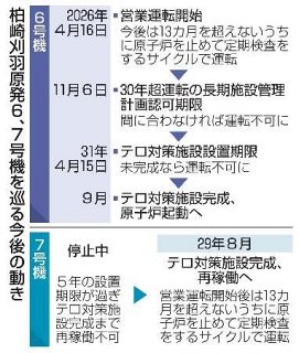 【柏崎刈羽原発】安定稼働へ前途多難　中東情勢で増す重要度