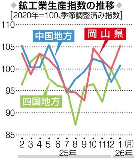 １月鉱工業　岡山生産指数５・２％増　３カ月ぶり上向く