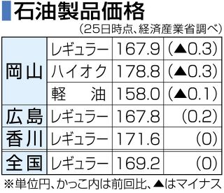 ガソリン３週連続値下がり　岡山県、１６７円９０銭