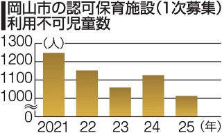 保育施設「利用不可」１０１３人　岡山市１次募集、２年ぶり減