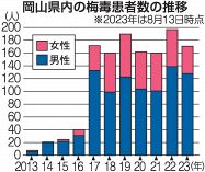 梅毒最多の勢い 全国６番目の多さ　岡山県内 接触制限緩和で増加懸念