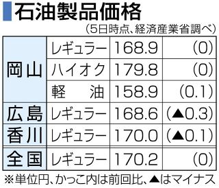 岡山県ガソリン価格１６８円９０銭 ６週ぶり値上がりストップ　広島１６８円３０銭、香川１７０円