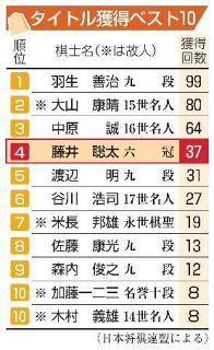 藤井王位が７連覇　将棋、伊藤二冠を破る