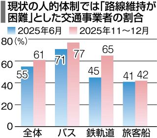 路線維持「困難」６１％ 全国事業者調査　人手不足で廃止、減便検討