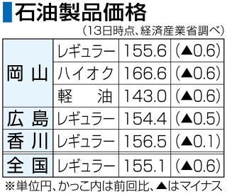 ガソリン価格４週連続値下がり　岡山県、１５５円６０銭