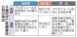 ２歳児死亡、麻酔科医に有罪　元研修医は無罪、東京女子医大