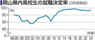 岡山県内 高校生就職率９８.５％　３月末決定率 人手不足背景に上昇