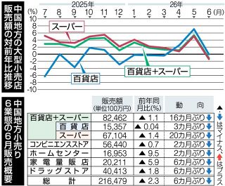 ６月中国地方大型小売店販売 ６カ月ぶりマイナス　「低下は一時的」消費判断据え置き