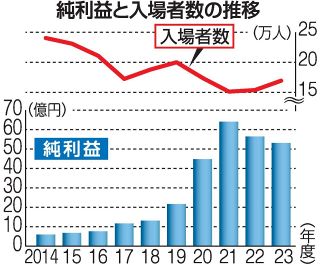 ボートレース児島 黒字１４年連続　２３年度決算 ネット舟券販売好調