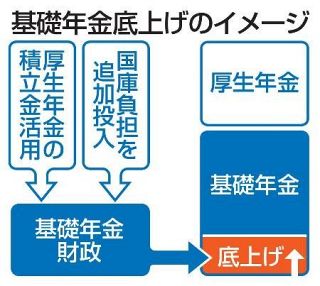 年金法案、２２日から修正協議　自・公・立、底上げの明記焦点