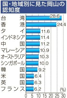 訪日客の岡山訪問意欲３・８％　政投銀調査、認知度大きく下回る