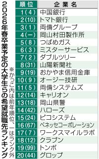 希望就職先、中国銀行が１位　本紙調査 志望理由最多は「社風」