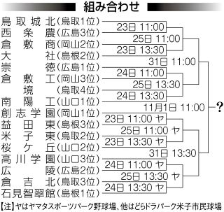 創志学園、倉敷商、倉敷工 センバツ切符獲得挑む　秋の中国高校野球組み合わせ決定 ２３日開幕