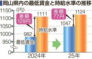 岡山企業の最低時給１１２４円　帝国データ調べ、県の最低賃金上回る