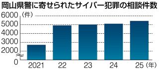２５年サイバー犯罪相談 最多の５４２５件　岡山県警まとめ 「犯罪インフラ」として悪用拡大
