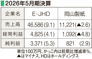 【決算】　Ｅ・Ｊホールディングス増収増益　岡山製紙は減収増益