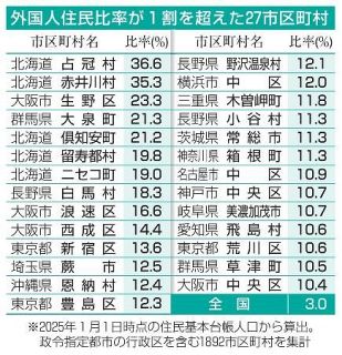 全国２７市区町村で「外国人１割社会」が現実に、住民比率トップは北海道占冠村の３６％　背景に働き手不足、「背に腹は代えられない」と雇い主【多文化共生企画】