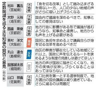 【定数削減知事アンケート】「地方軽視」渦巻く不安　格差是正、時限議論に警鐘