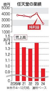 任天堂、ゼルダ反動減で減収減益　２０２４年４～１２月期