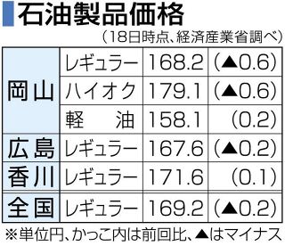ガソリン２週連続値下がり　岡山県、１６８円２０銭