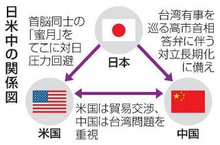 【高市政権の行方　外交】日中対立、長期化に備え　米と「蜜月」、圧力回避狙う