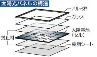 太陽光パネルリサイクル事業開始　エコシステム岡山、西日本拠点に