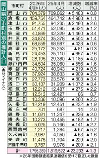岡山市人口７０万人、倉敷市４５万人　４月時点推計、都市部でも減少進む