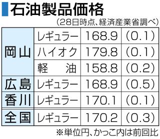 岡山１６８円９０銭、５週連続値上げ ガソリン価格　広島１６８円９０銭、香川１７０円１０銭